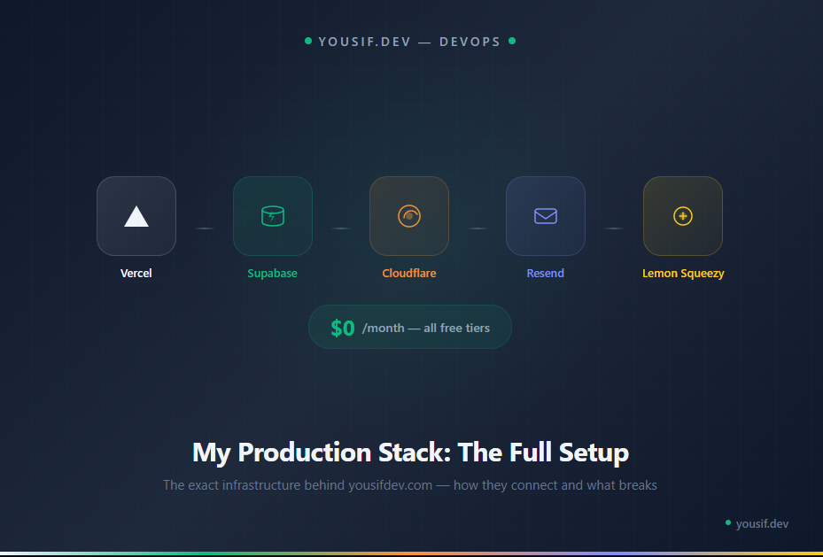 My Production Stack: Vercel + Supabase + Cloudflare + Resend — The Full ...